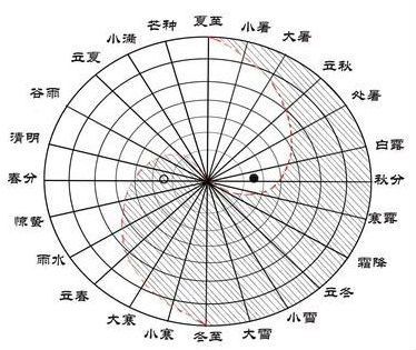 奇门遁甲排盘起局