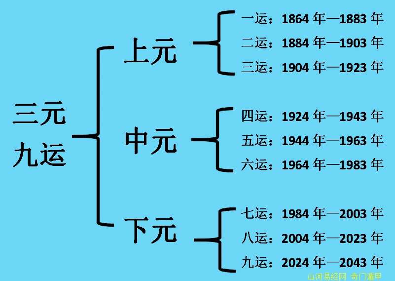 三元九宫合命法图表图片